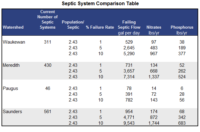 Septic System Comparison Chart