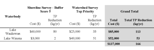 Summary of total phosphorus (TP) reductions and estimated costs of priority BMP implementations at Lake Waukewan and Lake Winona.