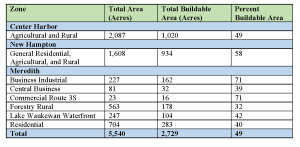 Buildable Area by Zone