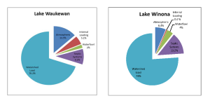 Percent phosphorus contribution by source in the Lake Waukewan and Winona watersheds. 