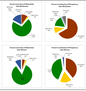 Comparison of percent land area to corresponding contribution of phosphorus in the Waukewan and Winona watersheds.