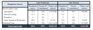 Results of Lake Loading Response Model (LLRM) calculations for phosphorus inputs to Lake Winona and Lake Waukewan. 