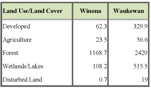 Comparison of land area in each subwatershed (data are in hectares)