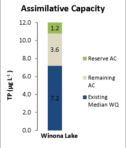 Assimilative Capacity analysis for total phosphorus for Winona Lake 