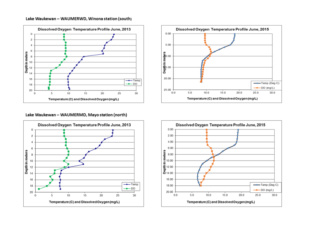 Dissolved Oxygen profiles « Lake Winnipesaukee Gateway Lake Health and