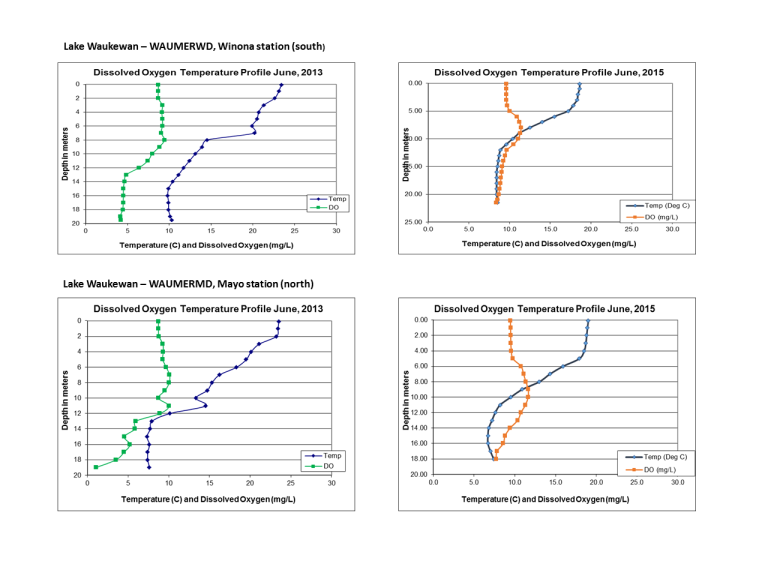 Dissolved Oxygen profiles « Lake Winnipesaukee Gateway Lake Health and Water Quality